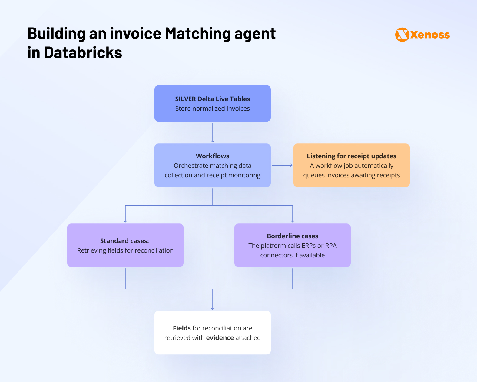 Building an invoice Matching agent in Databricks
