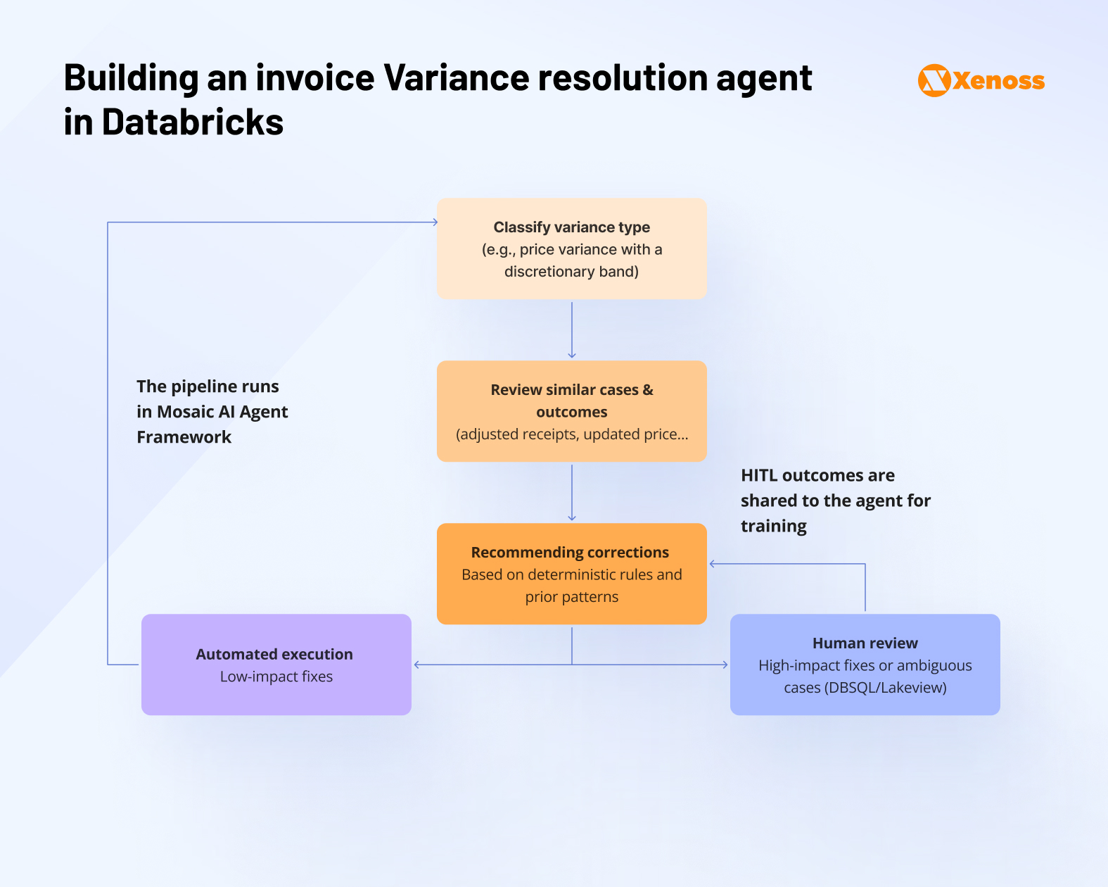 Building an invoice Variance resolution agent in Databricks