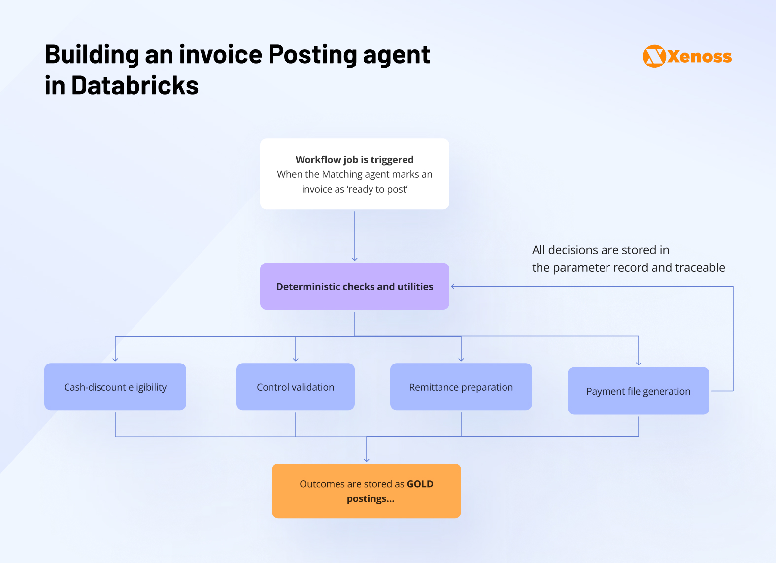 Building an invoice Posting agent in Databricks