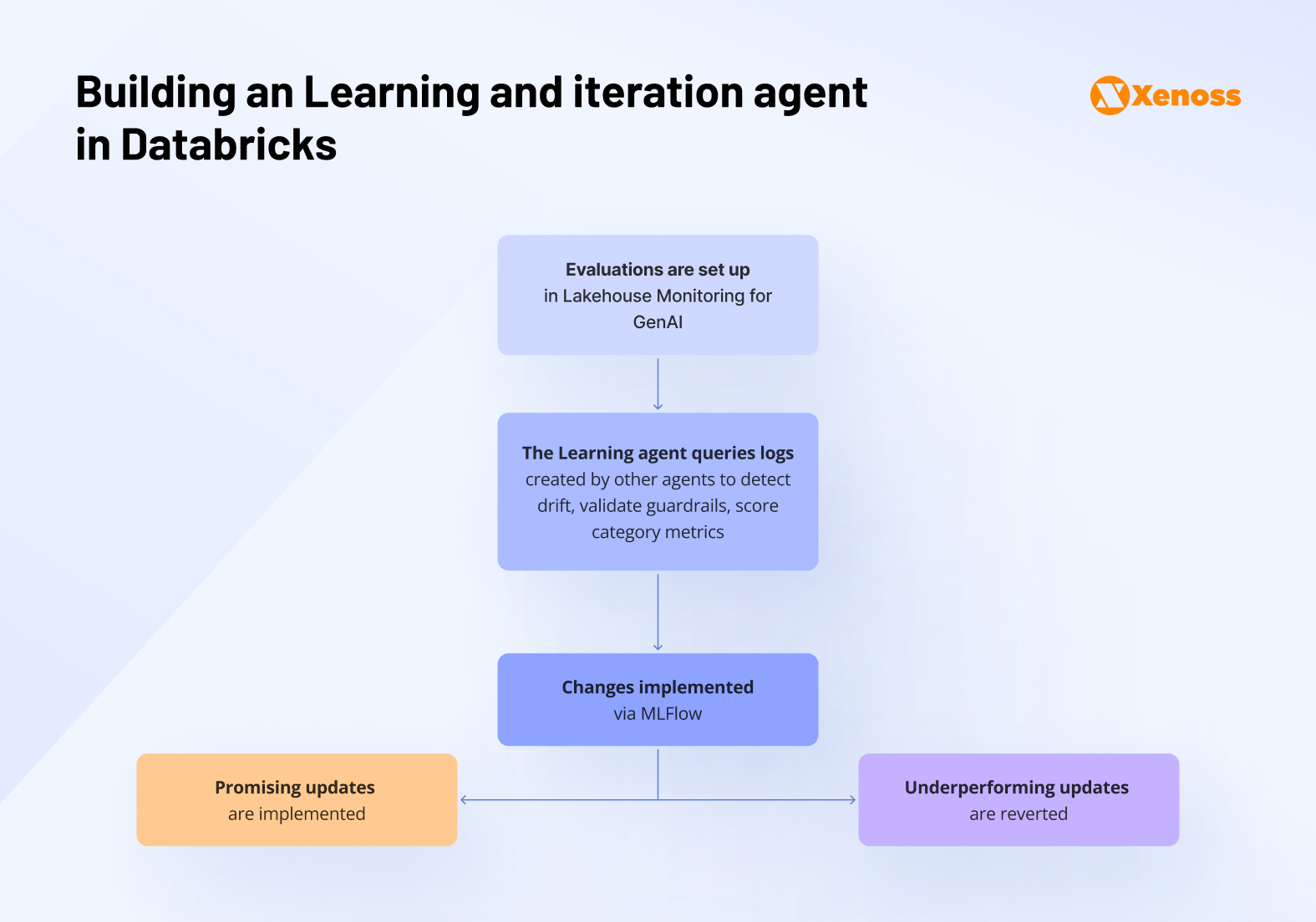 Building an Learning and iteration agent in Databricks