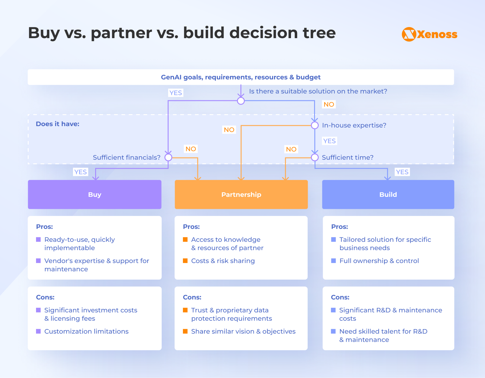 Buy vs. build vs. partner pros and cons