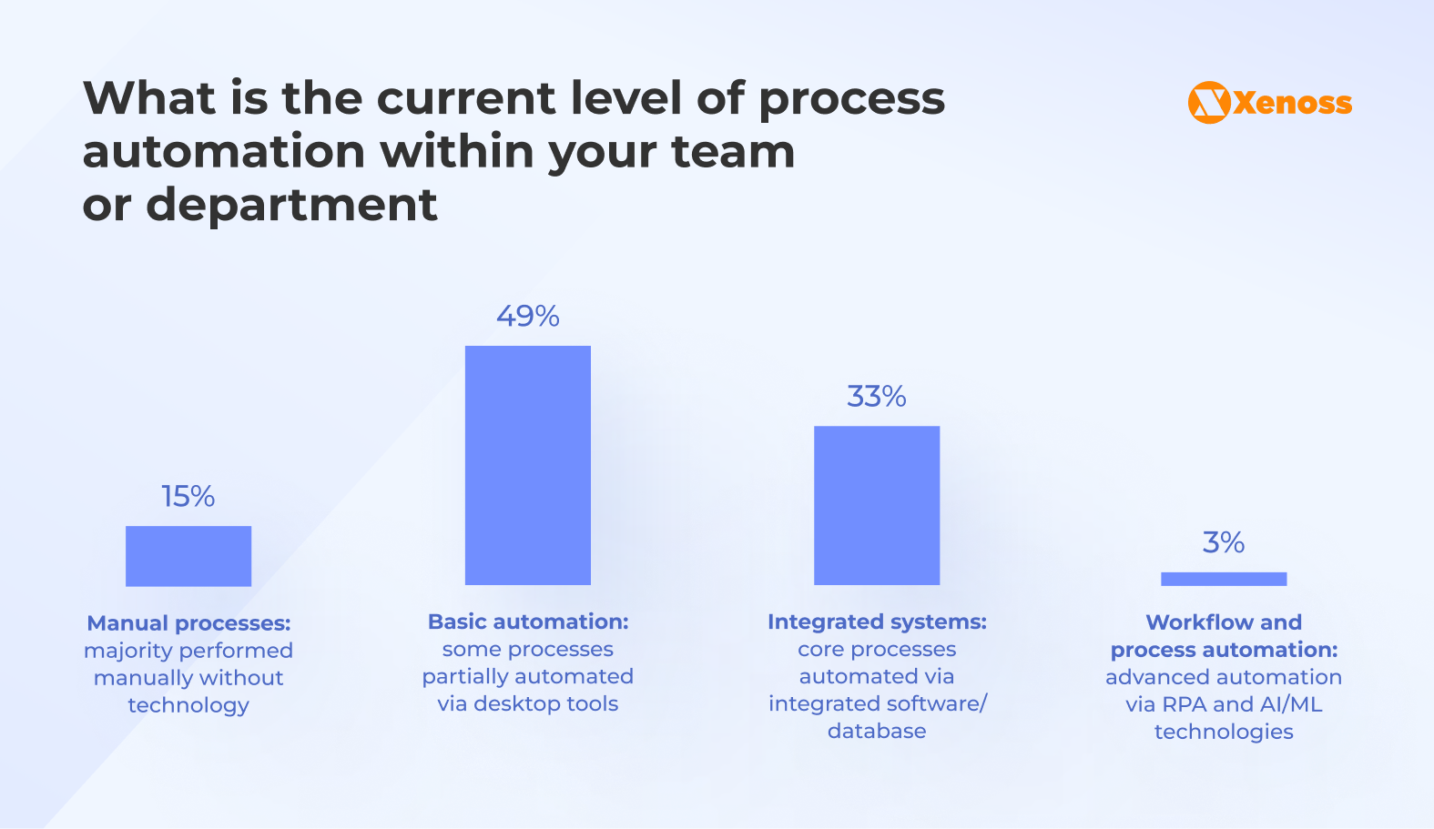 Automation maturity within organizations