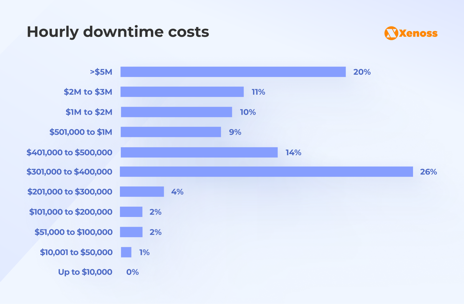 Hourly downtime costs Hourly downtime costs