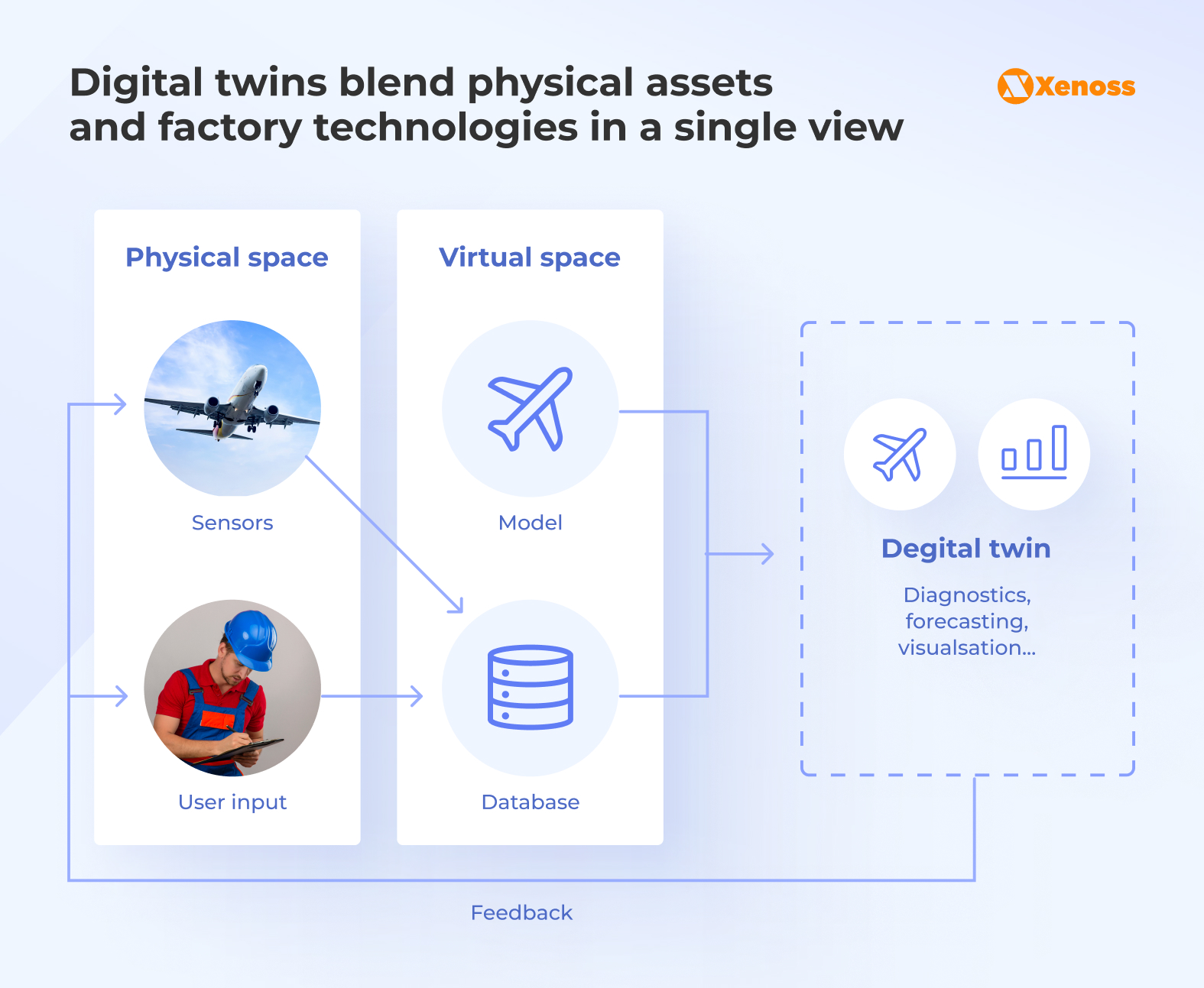 Digital twins blend physical assets and factory technologies in a single view Digital twins blend physical assets and factory technologies in a single view