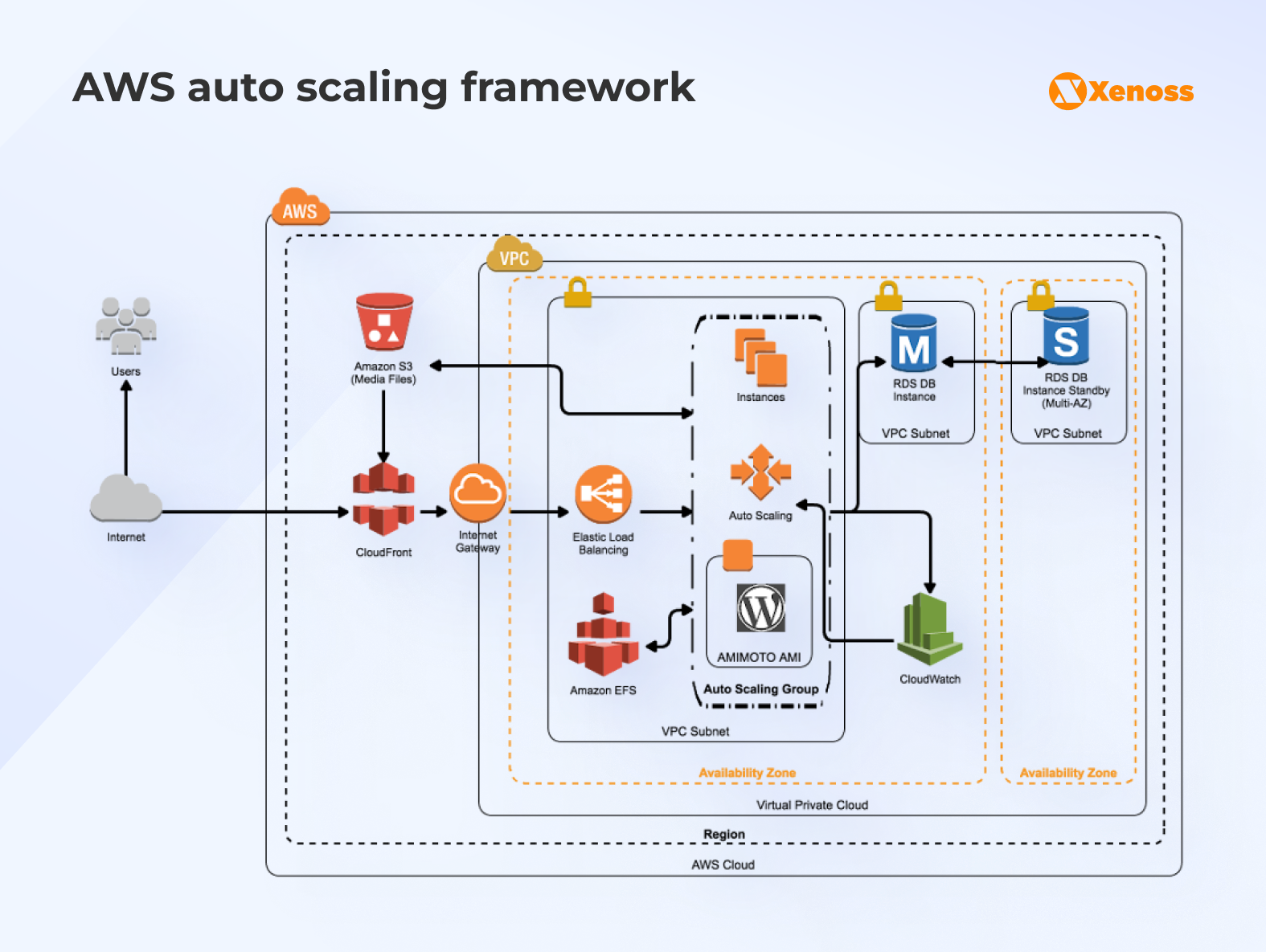 AWS auto scaling framework AWS auto scaling framework