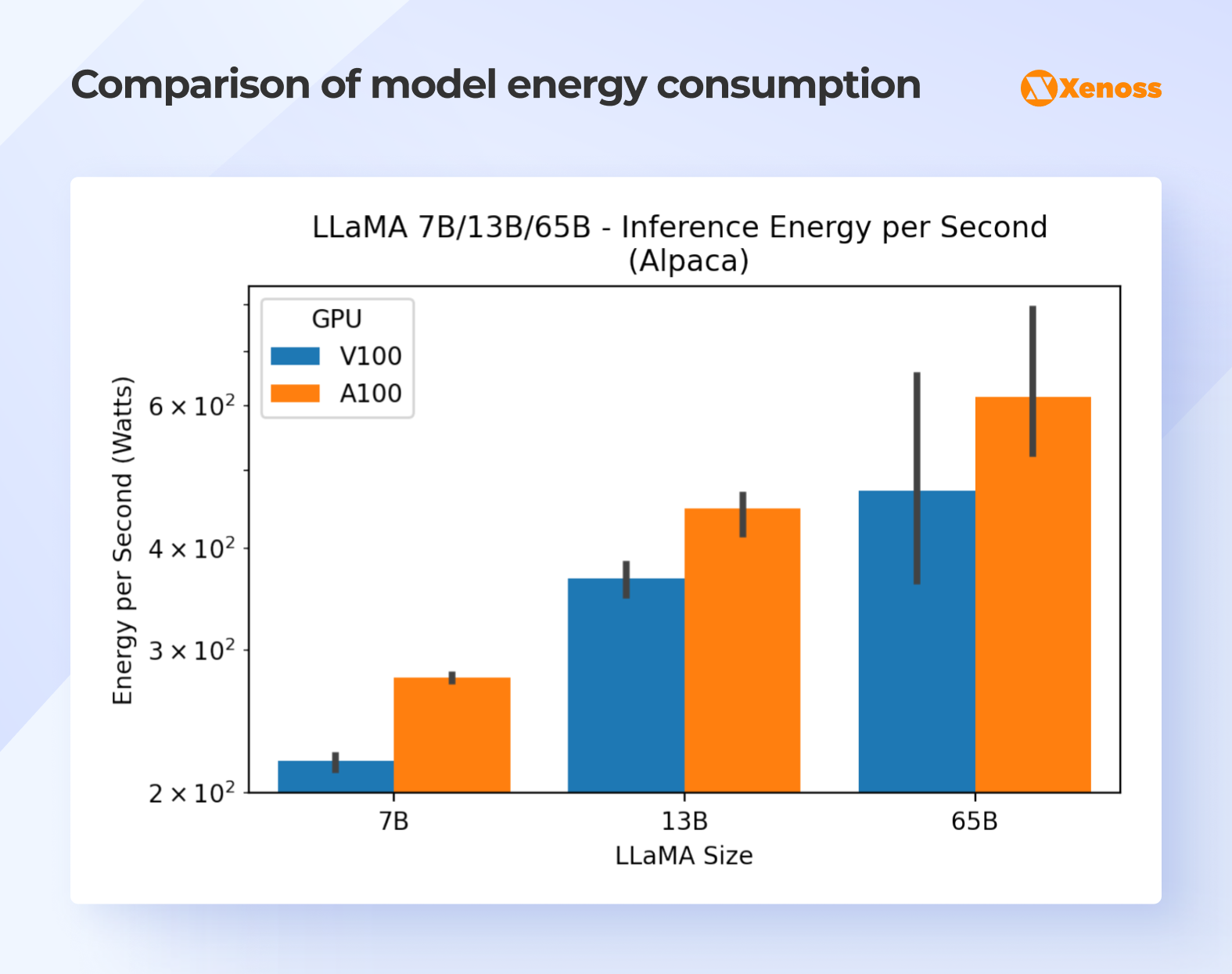 How different models consume energy