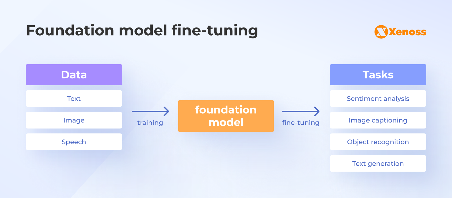 How the fine-tuning of foundation models works