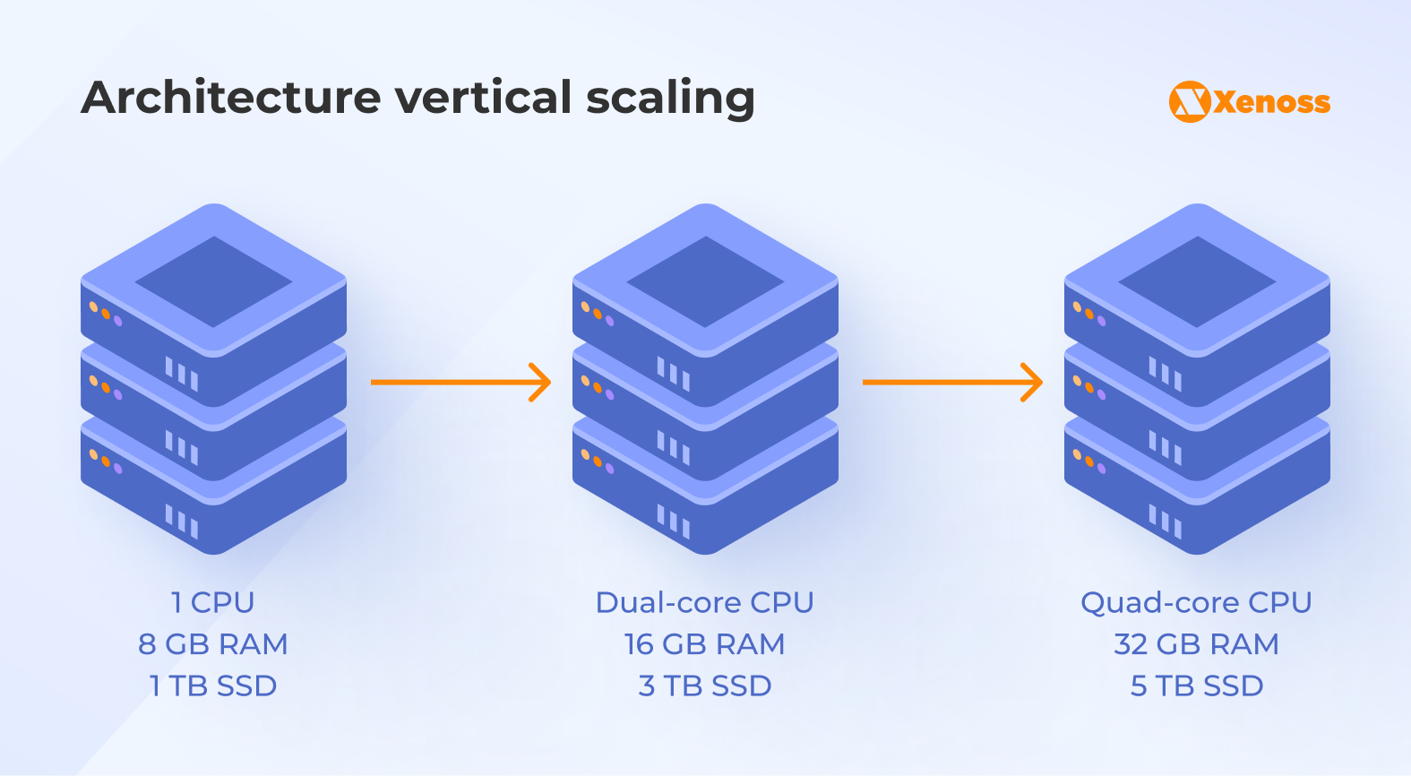 Architecture vertical scaling Architecture vertical scaling