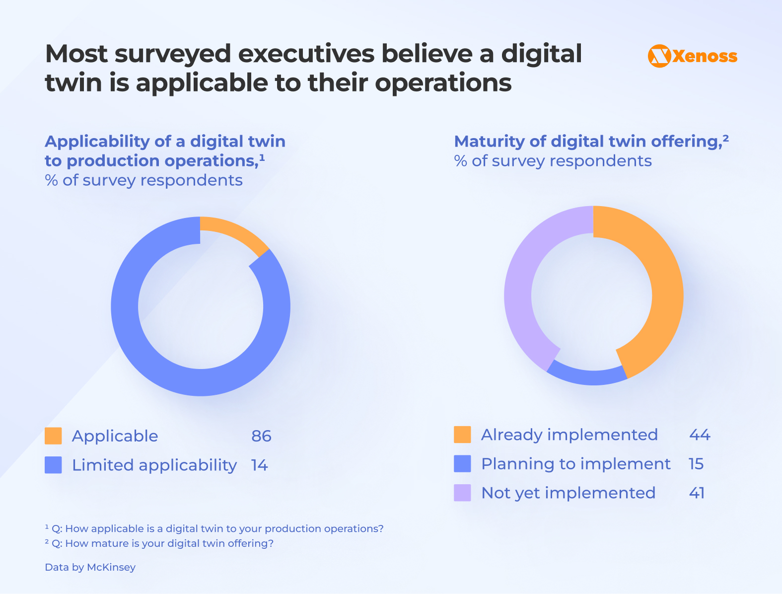 Most surveyed executives believe a digital twin is applicable to their operations Most surveyed executives believe a digital twin is applicable to their operations