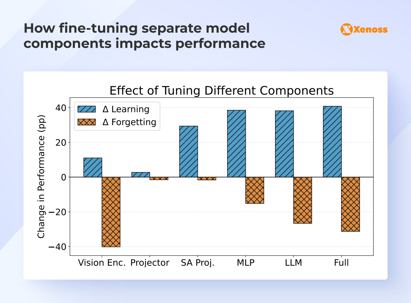 Interdependence between model fine-tuning and its performance