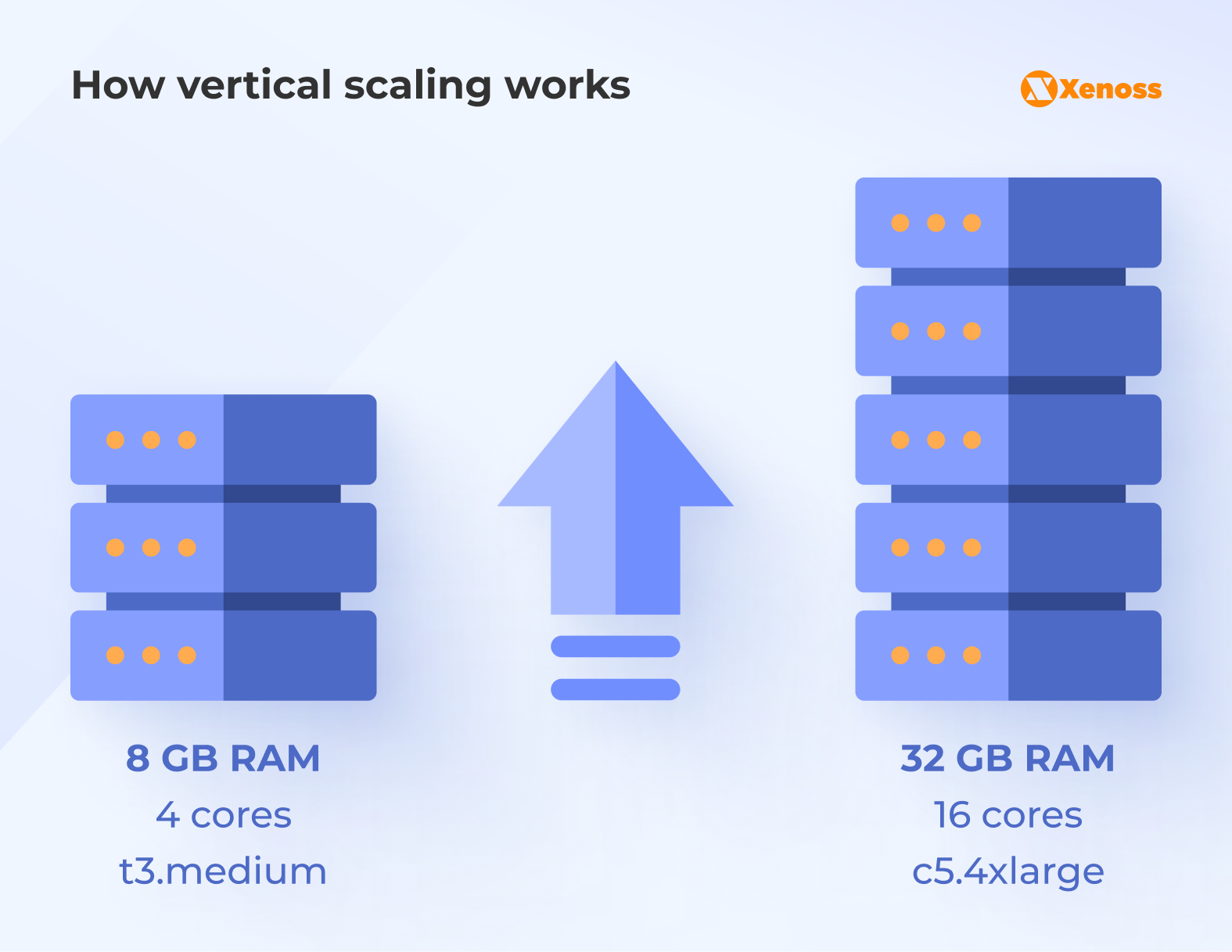 How vertical scaling works How vertical scaling works