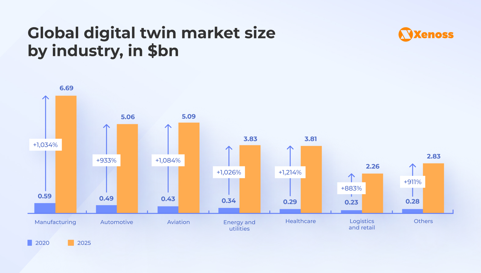 Global digital twin market size by industry, in $bn Global digital twin market size by industry, in $bn