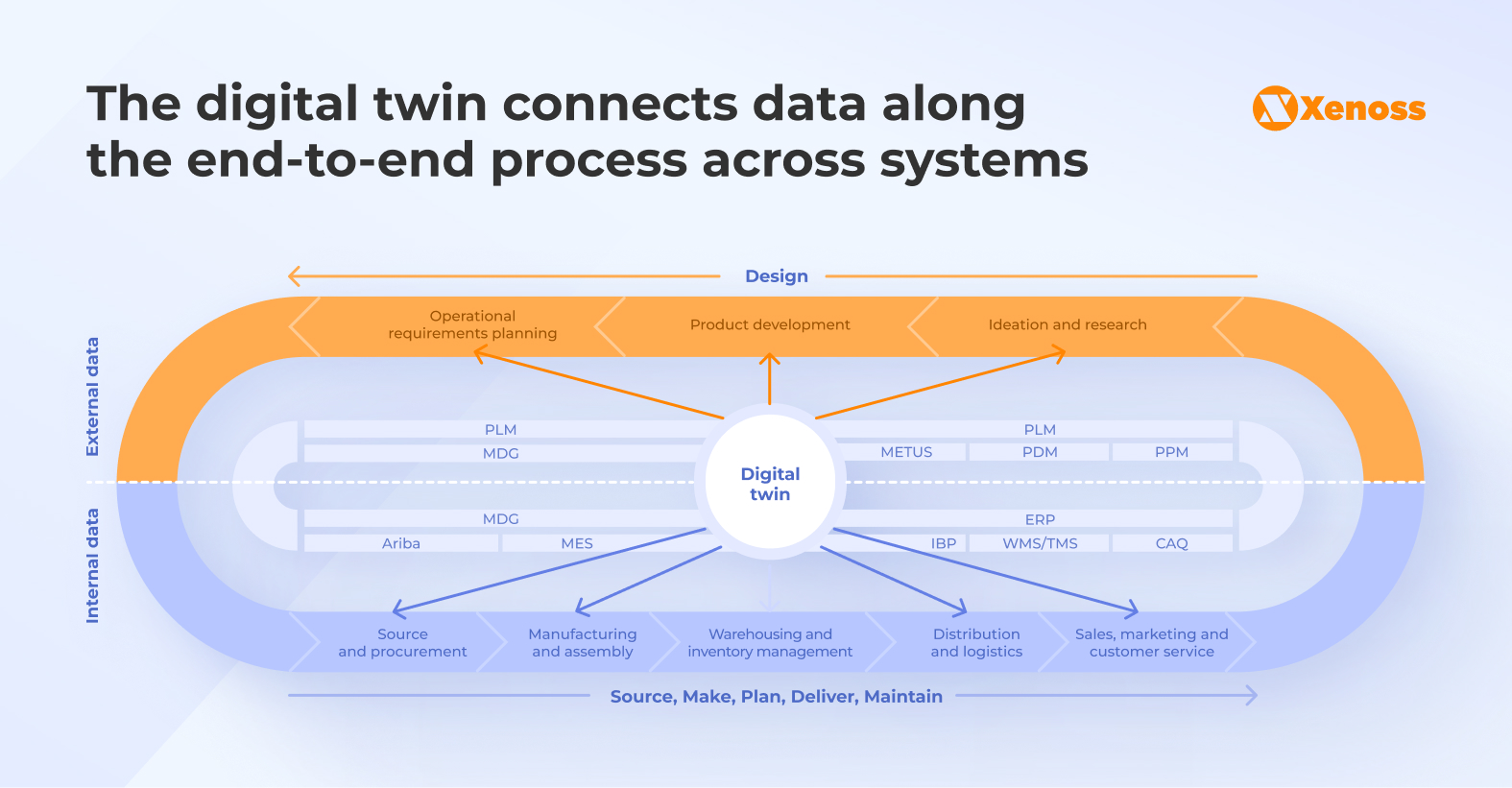 The digital twin connects data along the end-to-end process across systems The digital twin connects data along the end-to-end process across systems