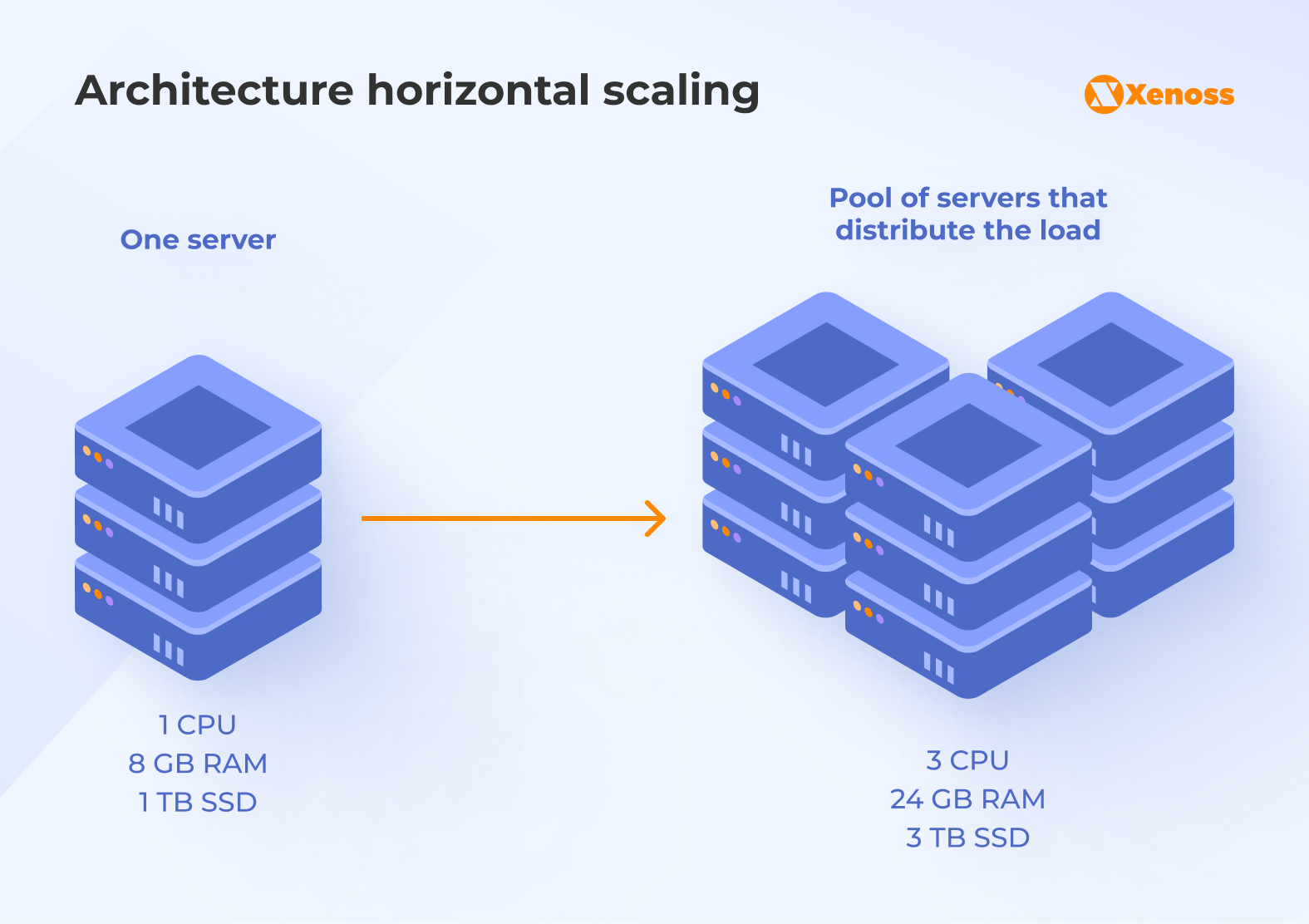 Architecture horizontal scaling Architecture horizontal scaling