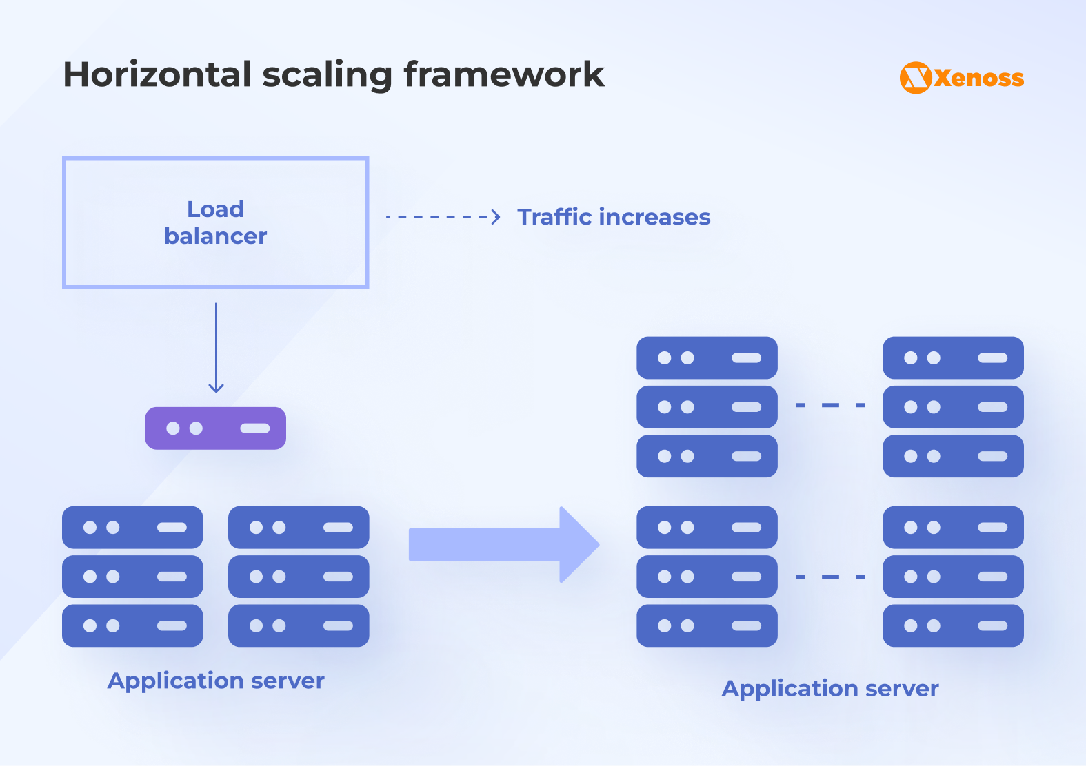 Horizontal scaling framework Horizontal scaling framework