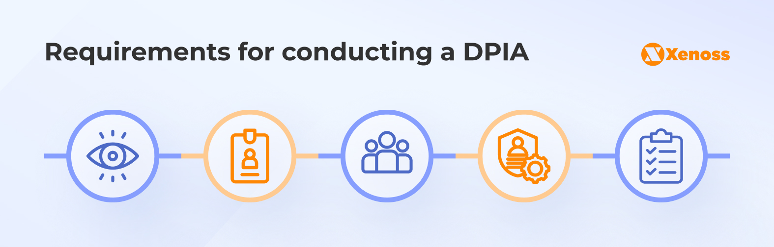 Requirements for conducting a DPIA