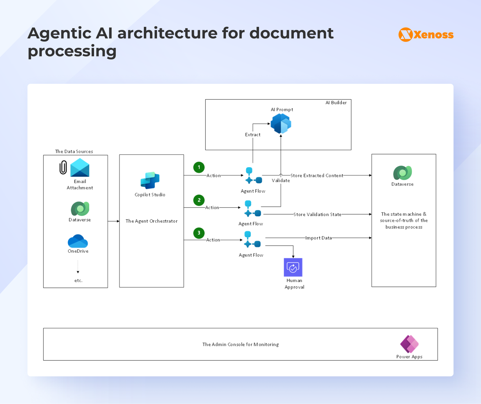 Example of an agentic AI architecture