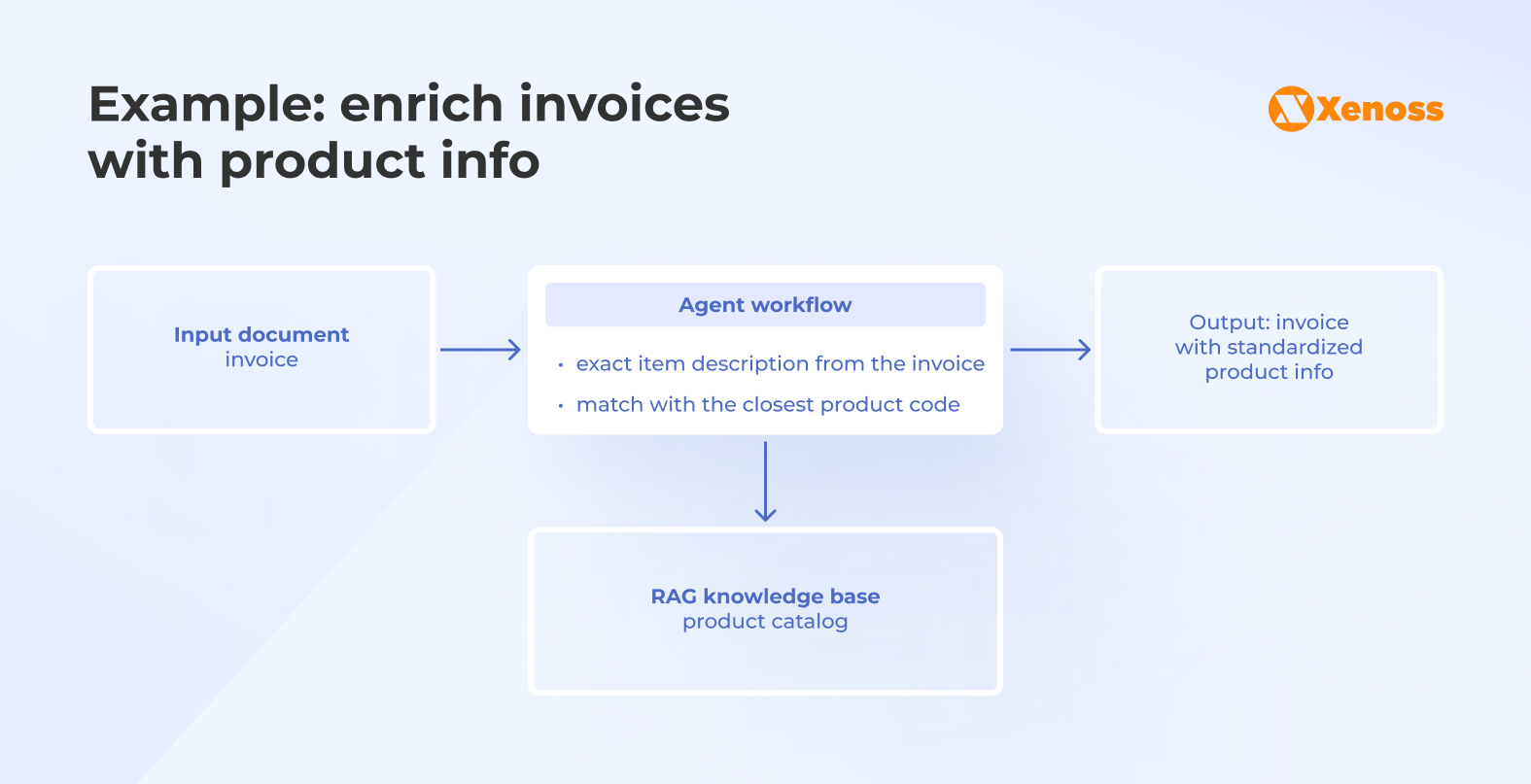 Example of agentic workflow