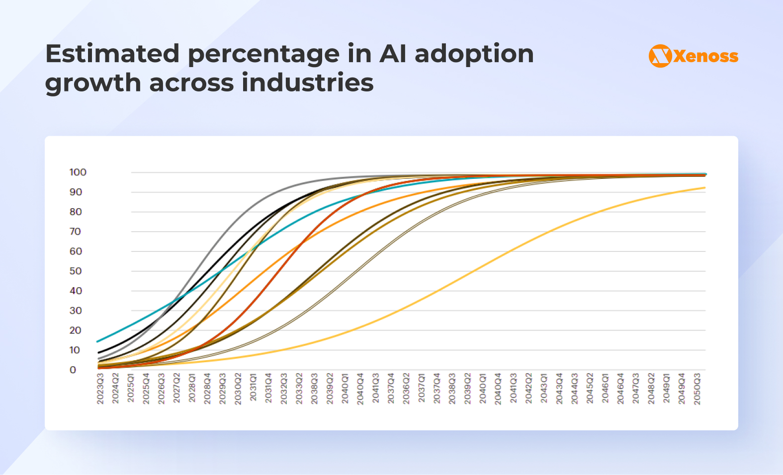 Estimated percentage of AI adoption growth across industries