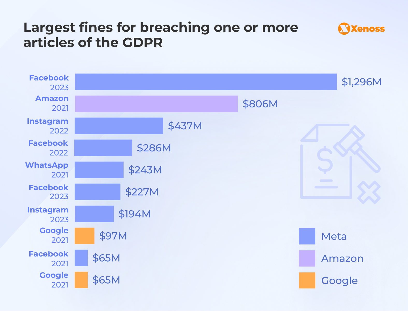 Largest fines for breaching one or more GDPR articles