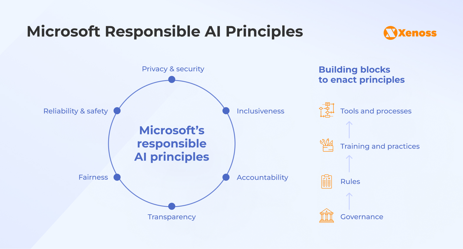 Microsoft Responsible AI principles