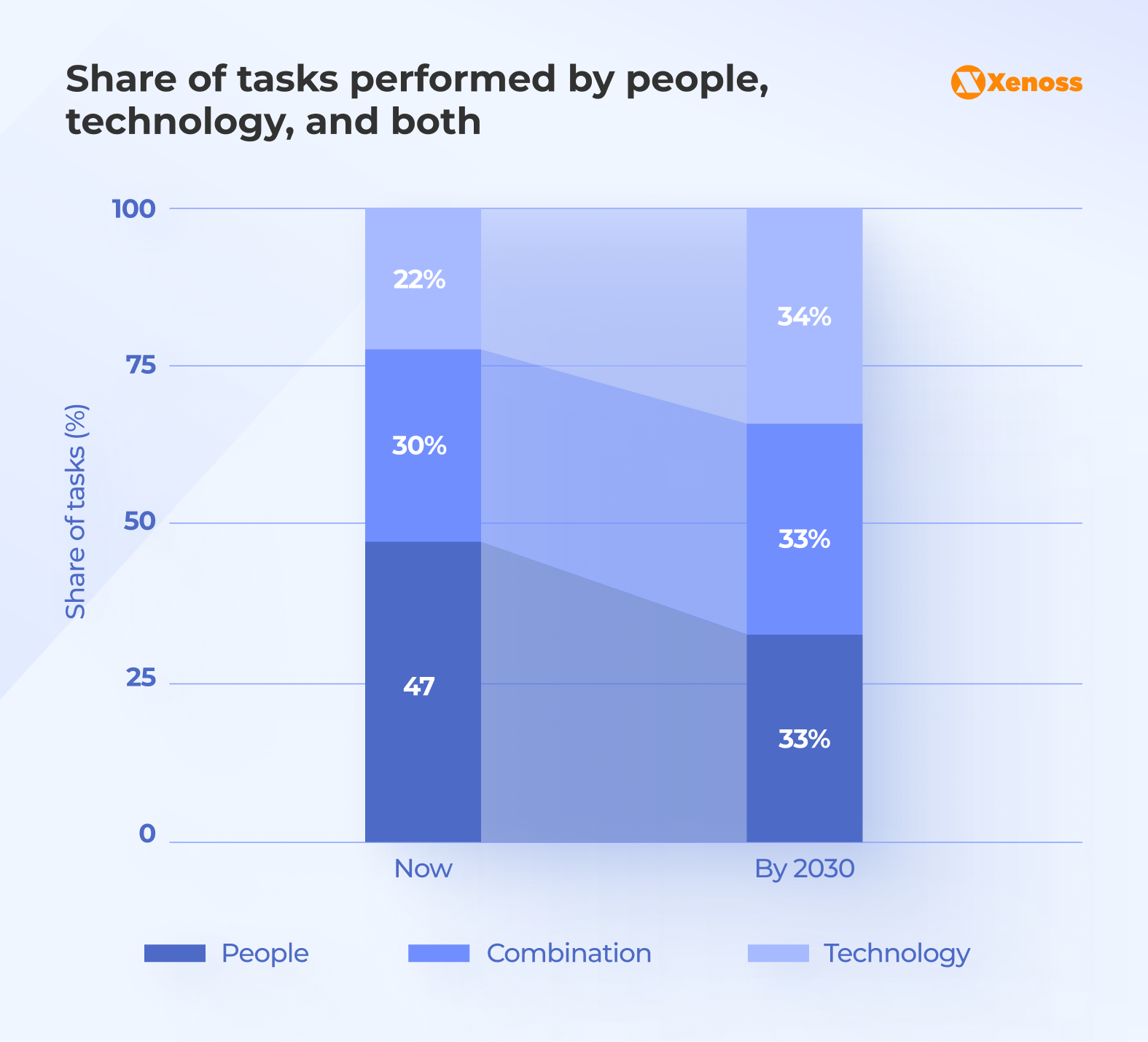 Tasks performed by people, technology, and both