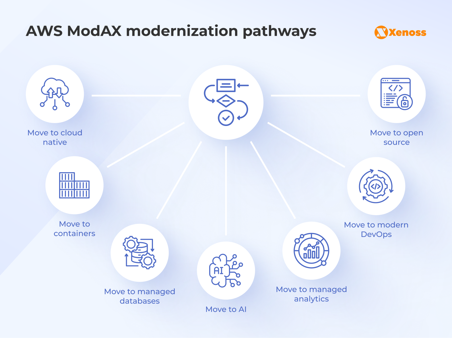 AWS application modernization framework