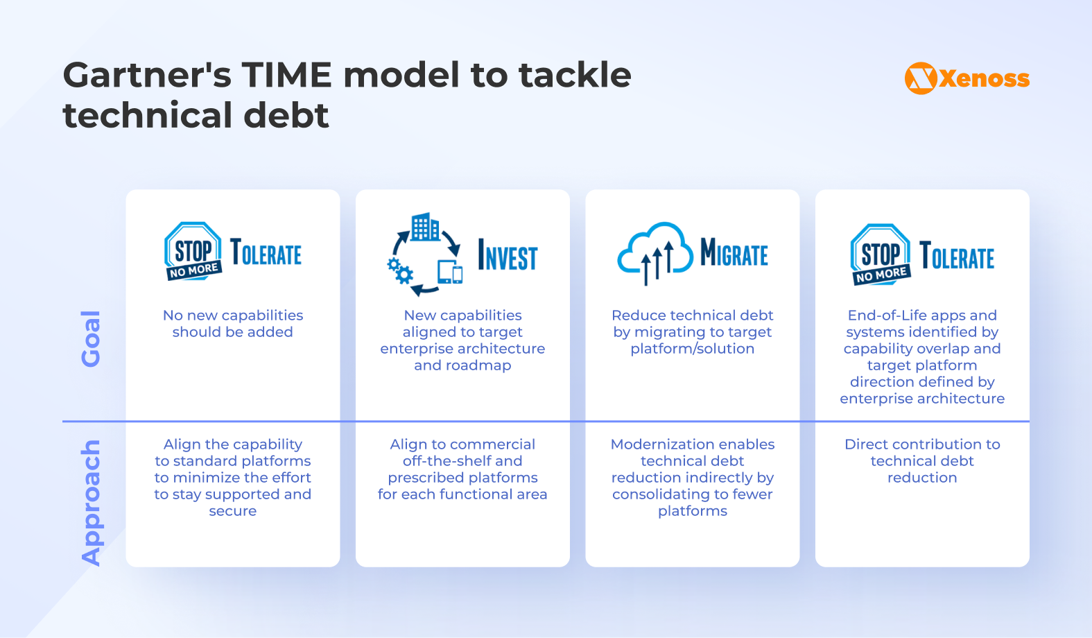 Gartner's approach to eliminate technical debt