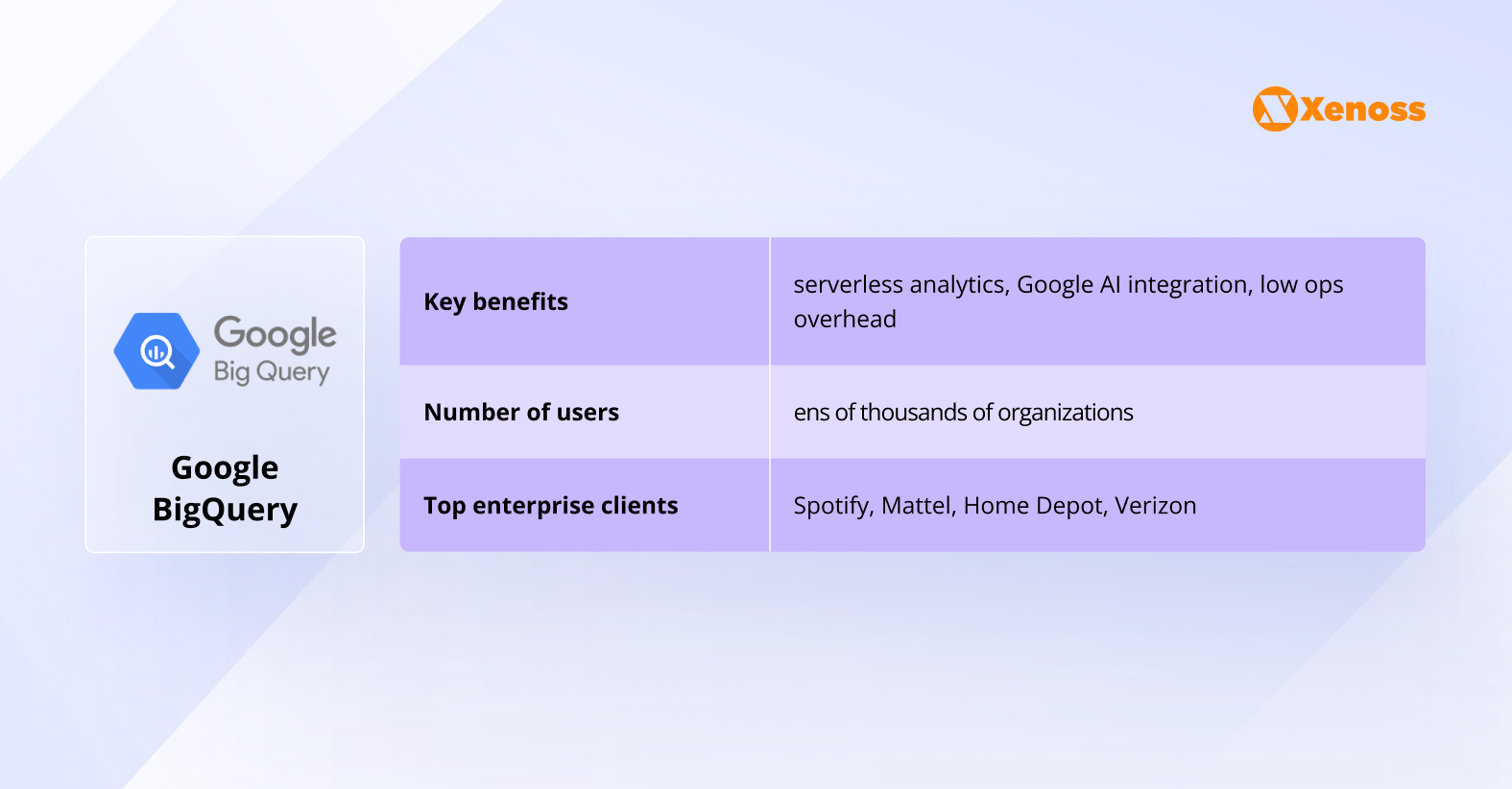 Google BigQuery: Serverless GCP-native warehouse for petabyte-scale analytics and AI Google BigQuery: Serverless GCP-native warehouse for petabyte-scale analytics and AI