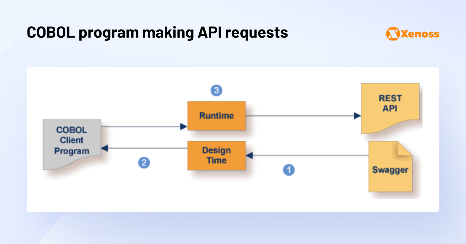 COBOL program initiating API requests