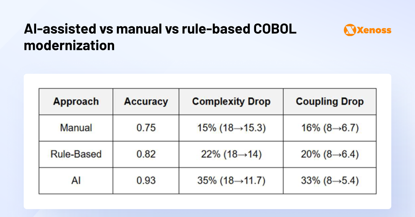 Different approaches to COBOL code modernization compared