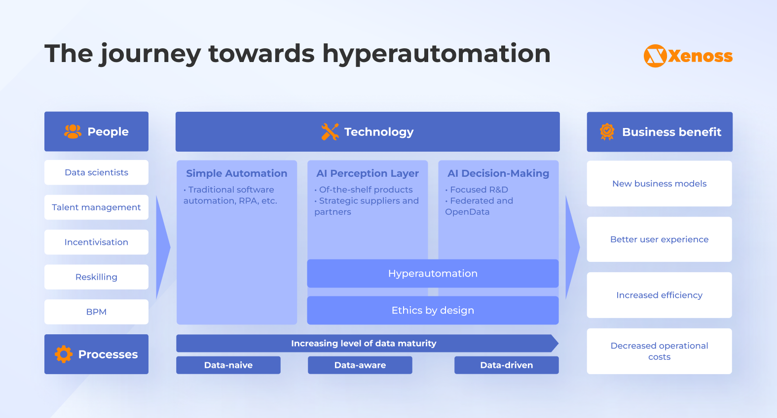 The way towards hyperautomation