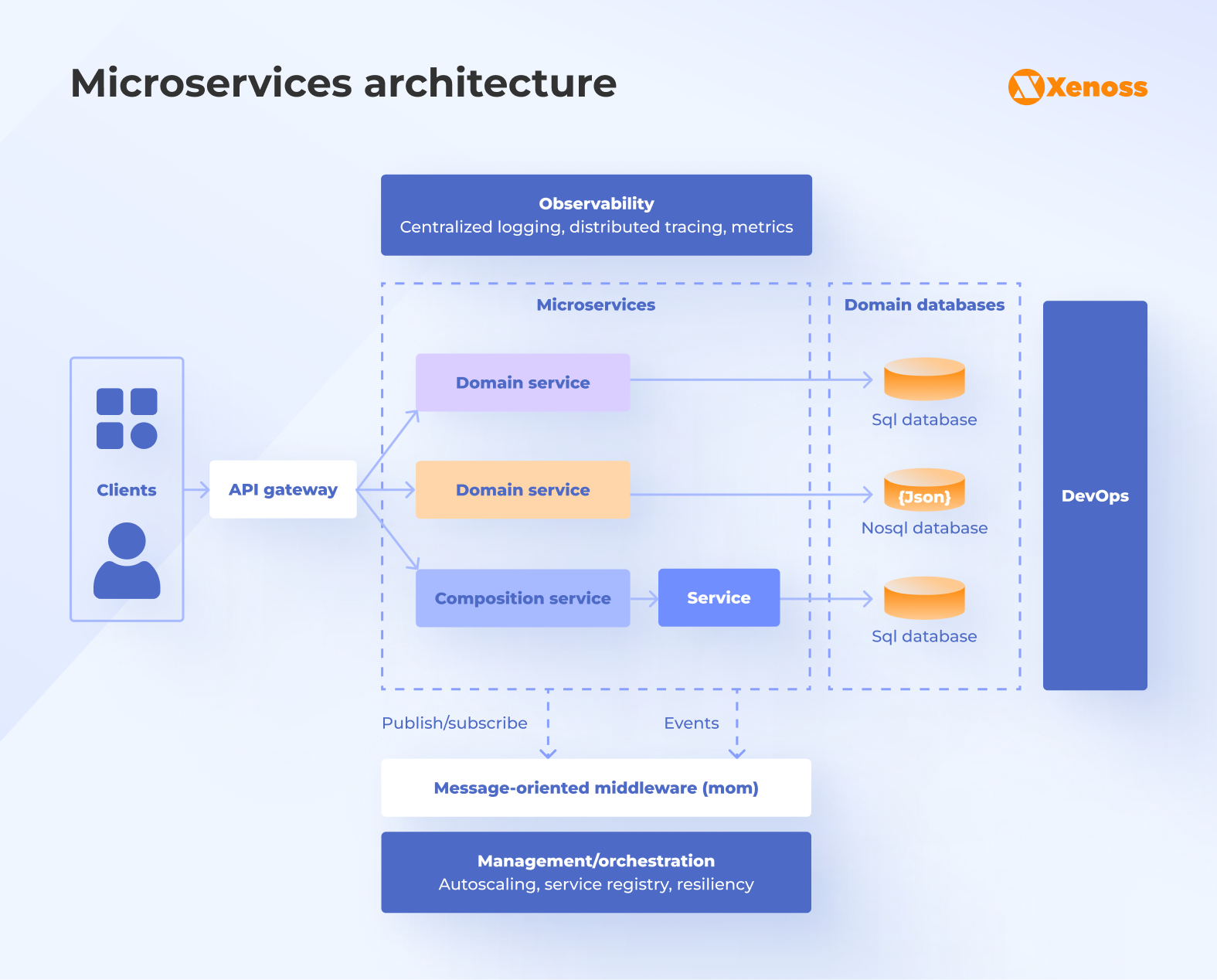 Microservices architecture pattern