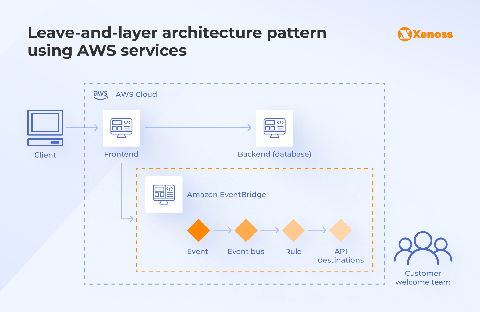 Leave-and-layer pattern