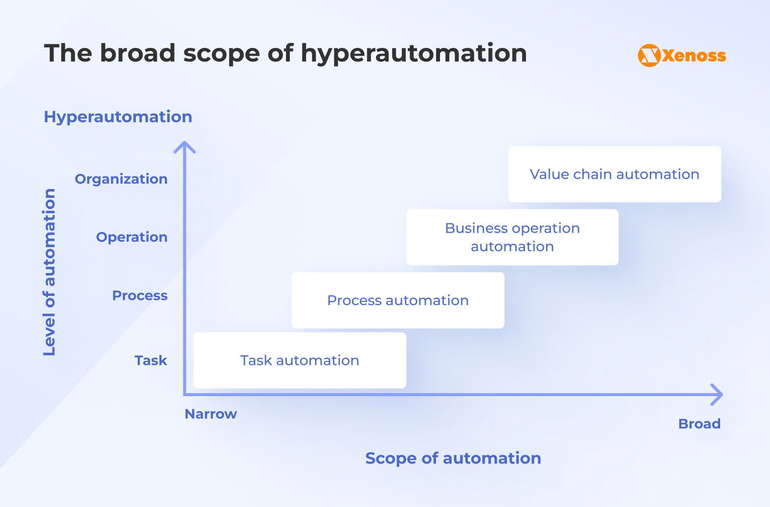 Level and scope of hypeautomation 
