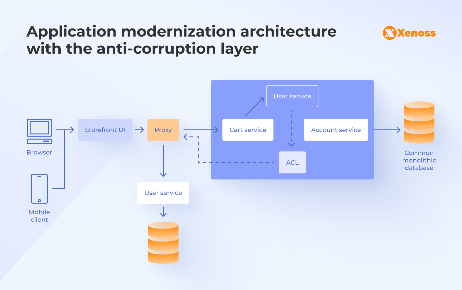 Anti-corruption layer pattern