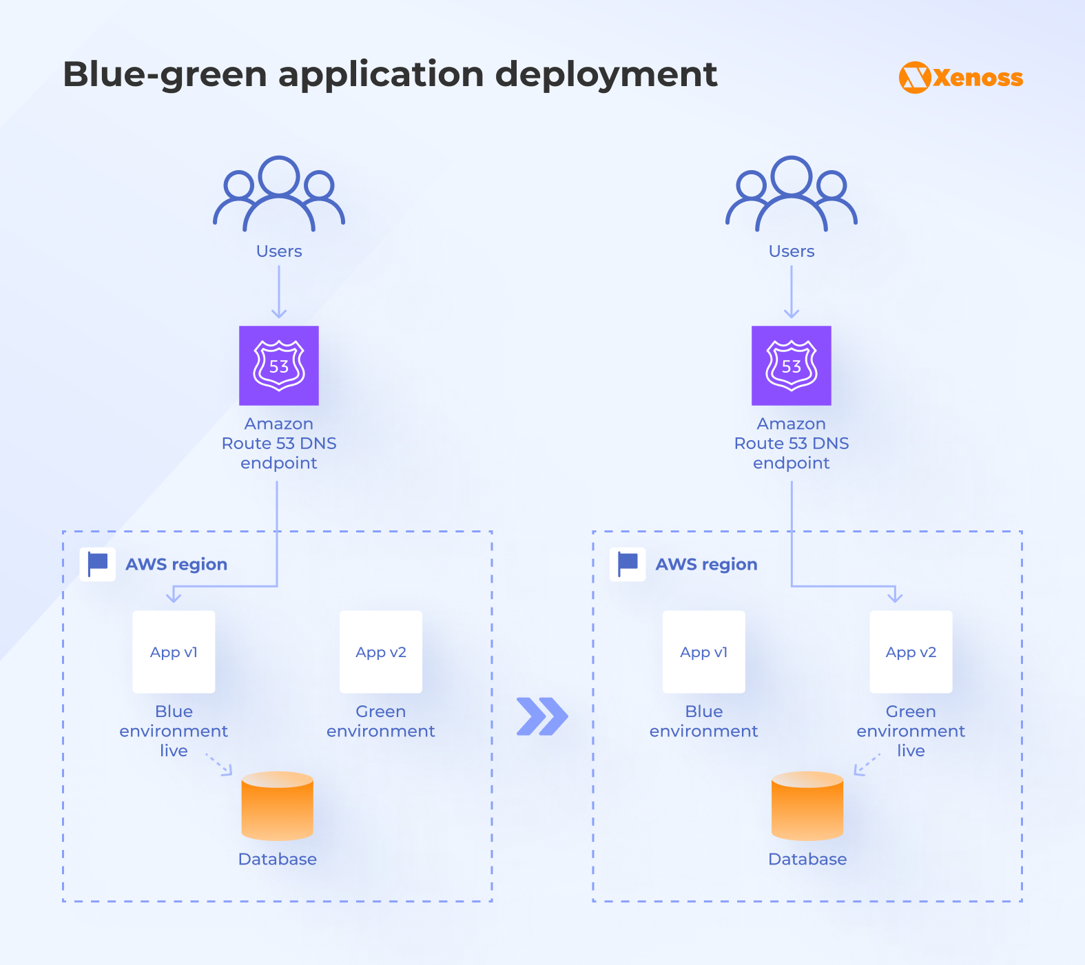 Blue-green deployment architecture example