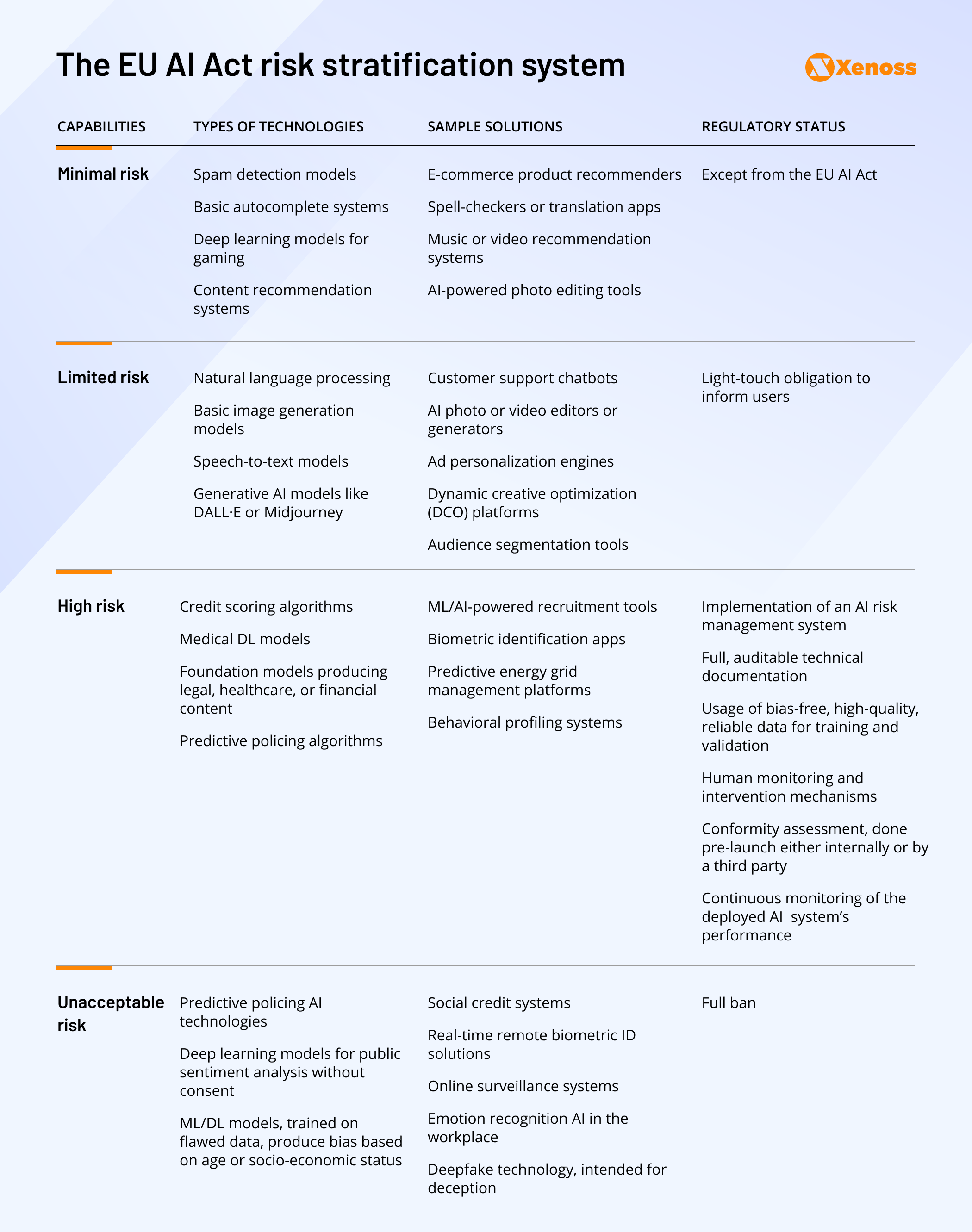 Risk stratification system adopted by the EU AI Act

