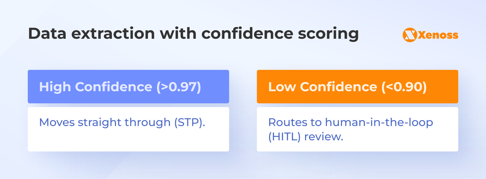 How data extraction with confidence scoring works