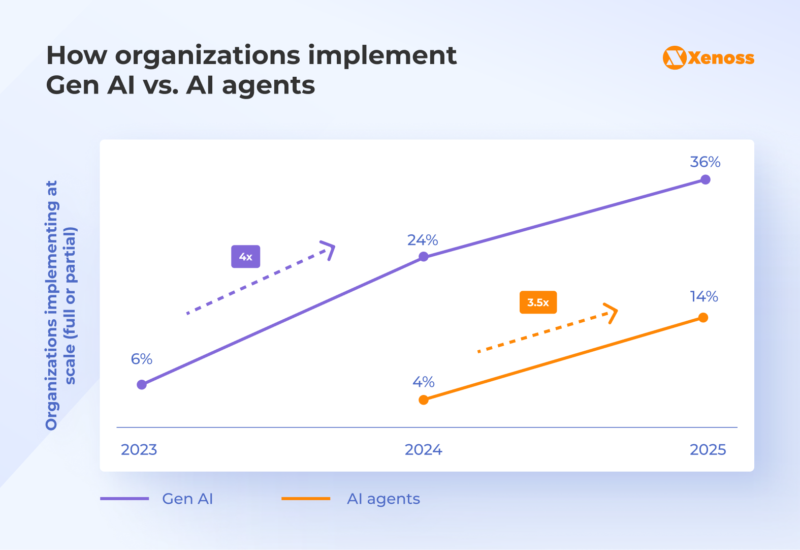 Difference between generative and agentic AI adoption
