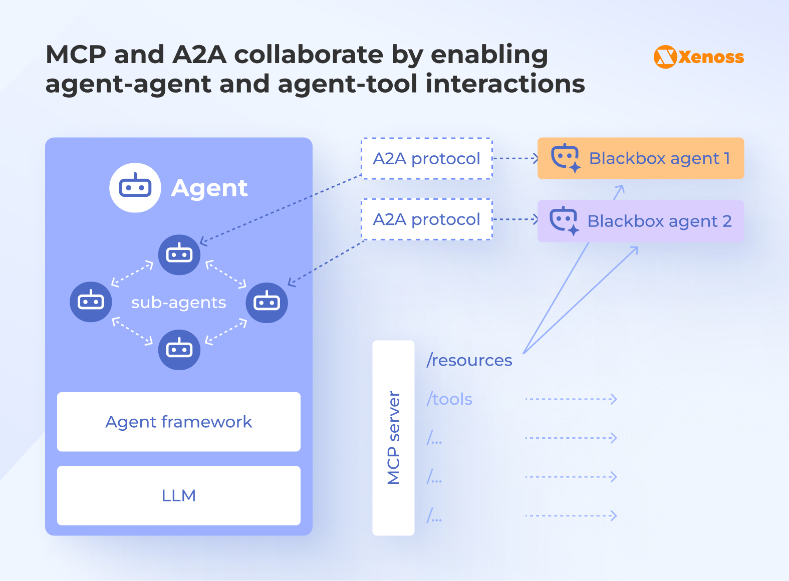 MCP and A2A collaborate by enabling agent-agent and agent-tool interactions