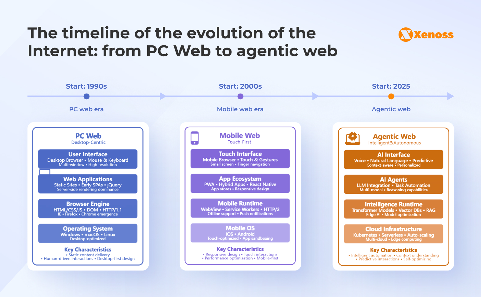 The timeline of the evolution of the Internet: from PC Web to agentic web