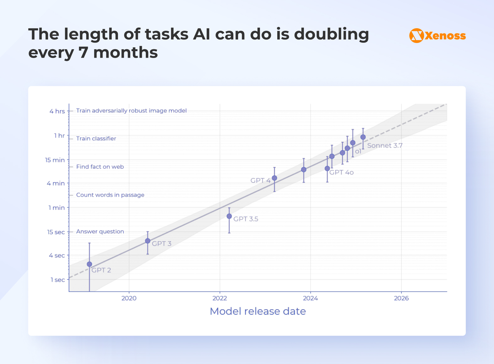 The length of tasks AI can handle is doubling approximately every seven months