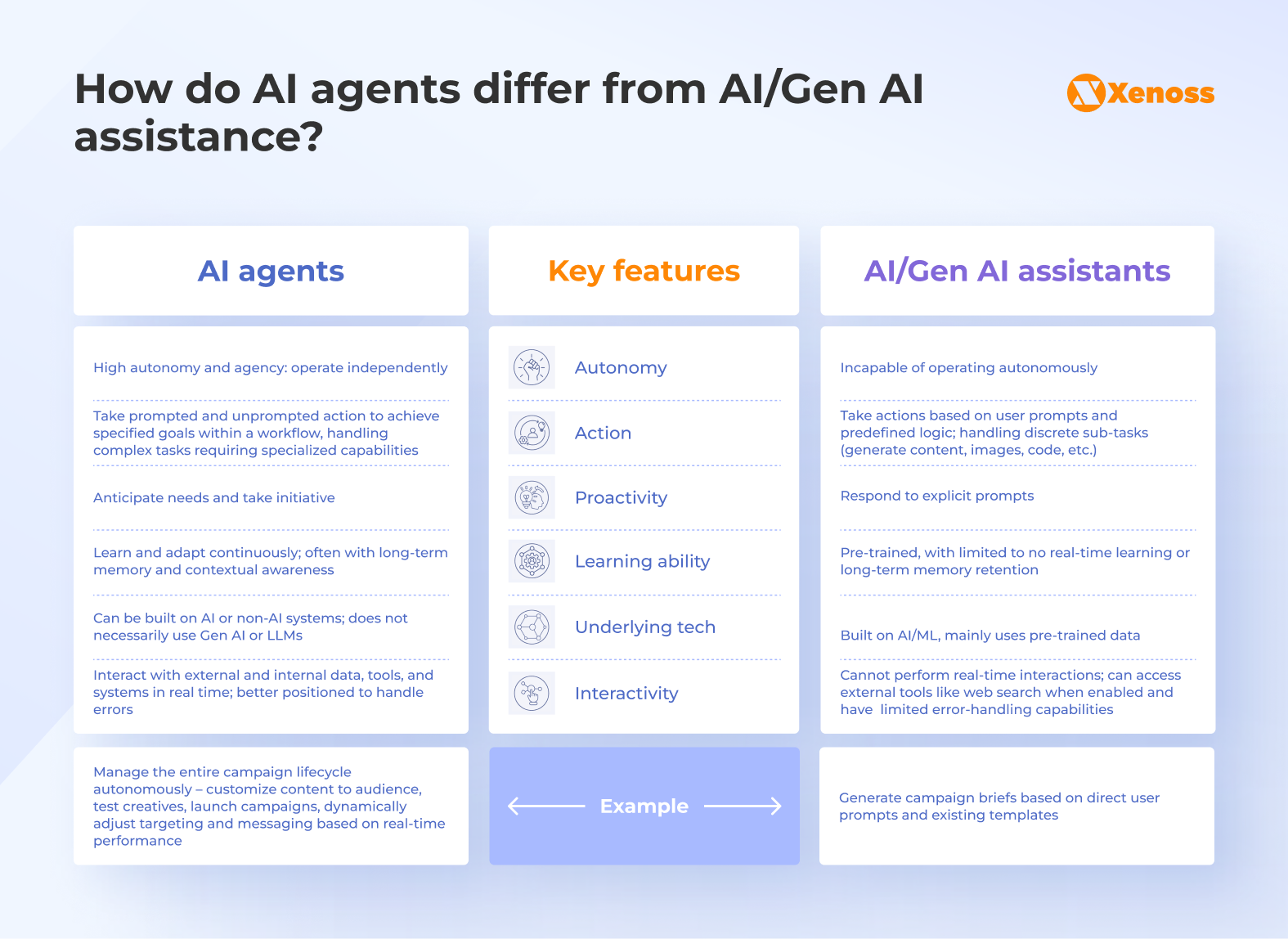 Comparison of AI agents and GenAI assistants