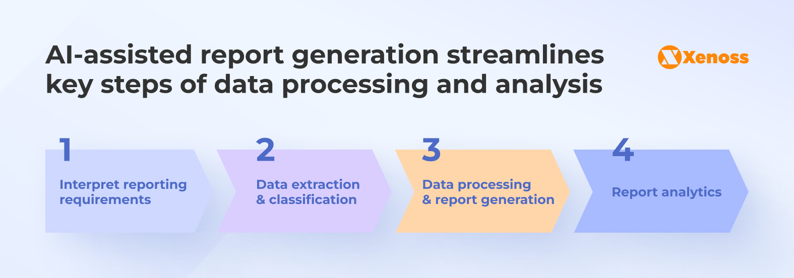 AI-assisted report generation streamlines key steps of data processing and analysis