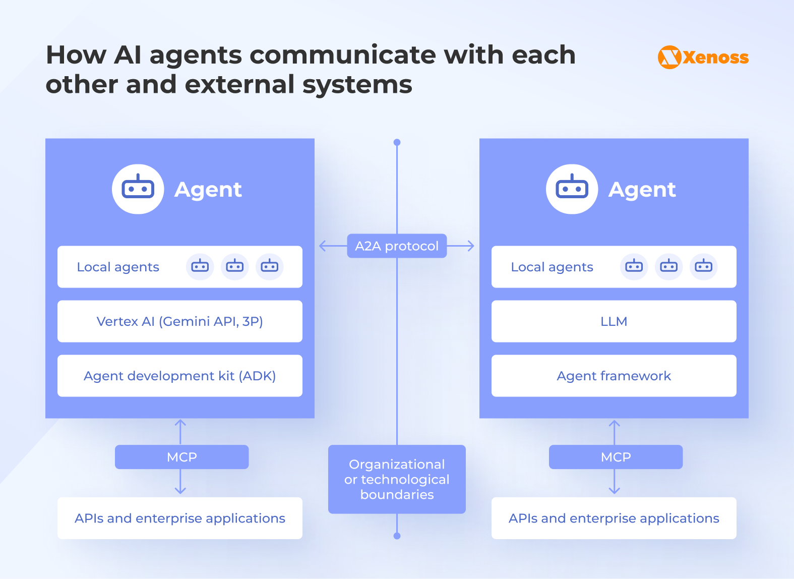 AI agent architecture