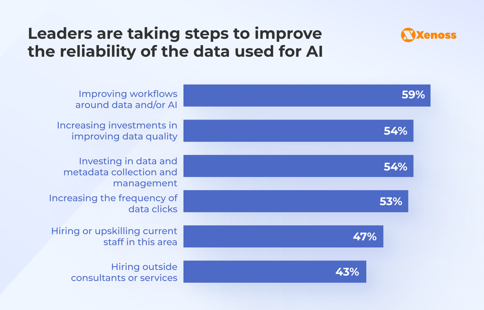 Data investment priorities across companies Data investment priorities across companies