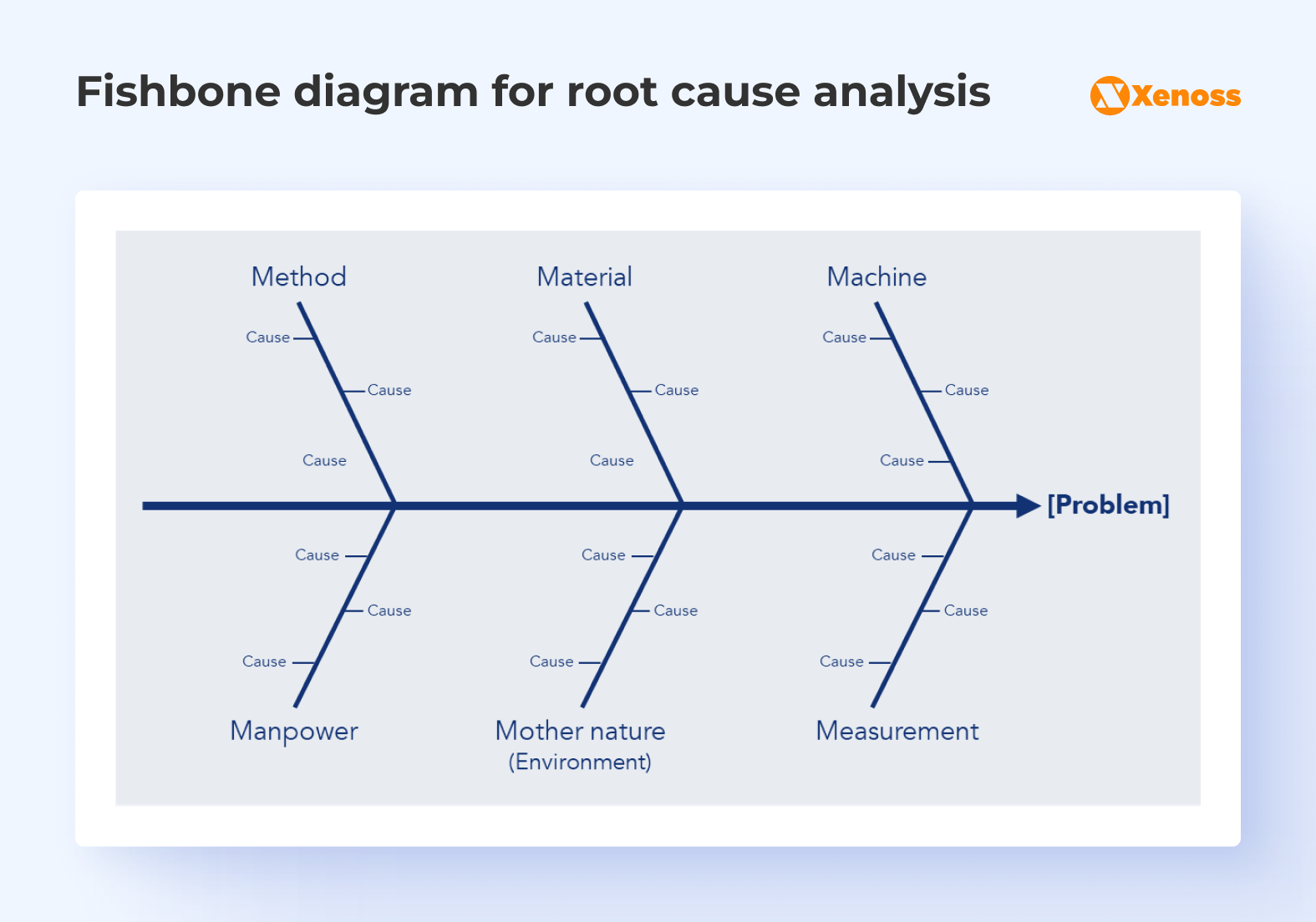 Components of root cause analysis