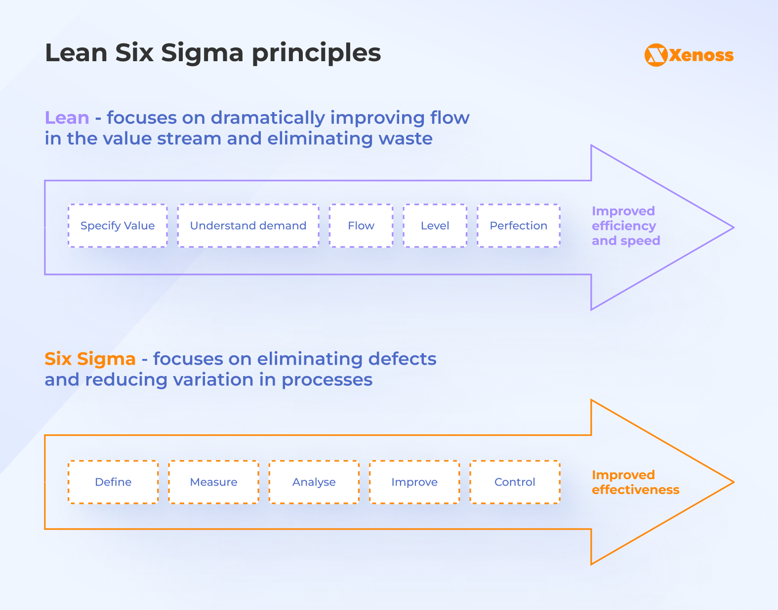 Lean Six Sigma combination Lean Six Sigma combination