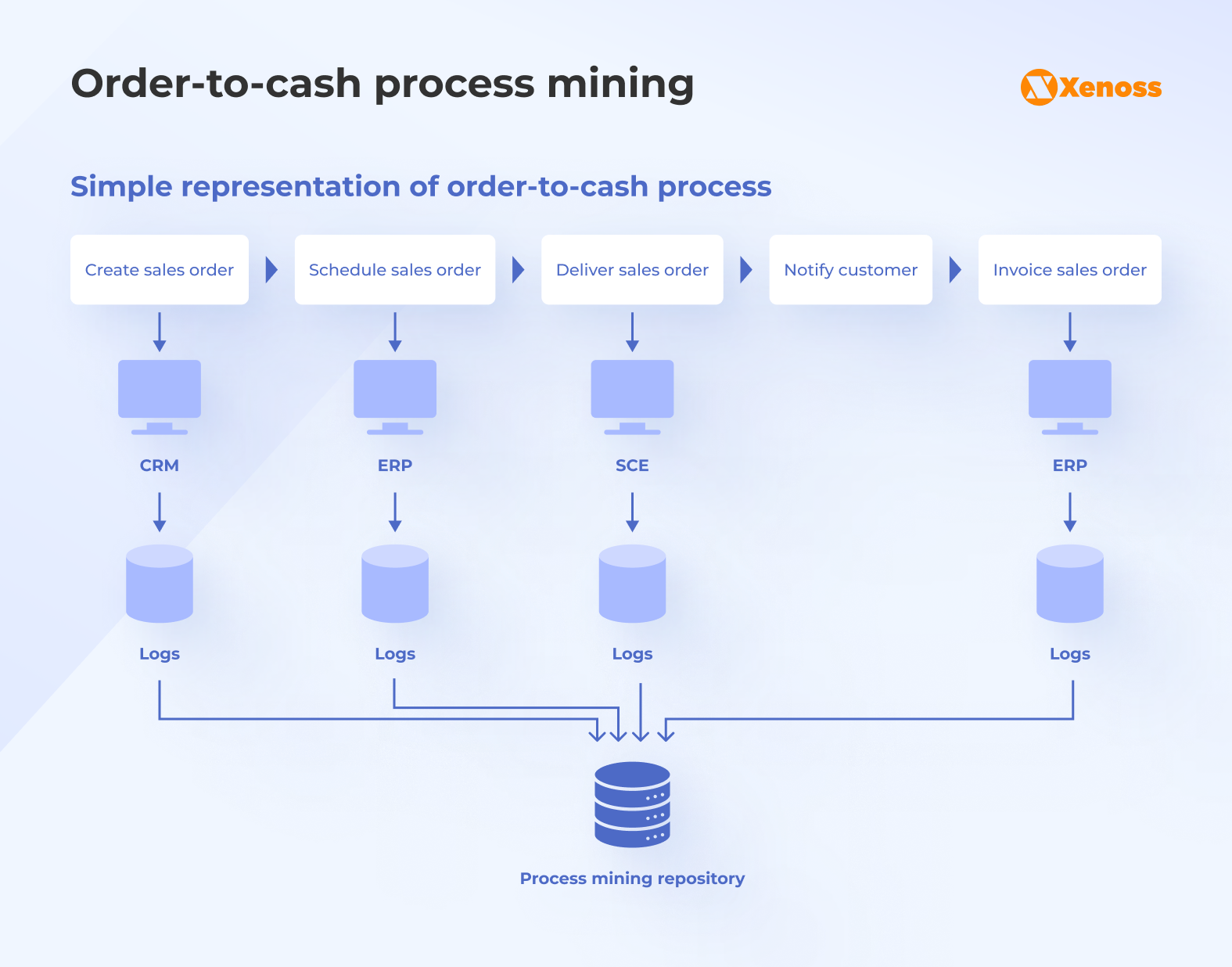 Process mining example Process mining example